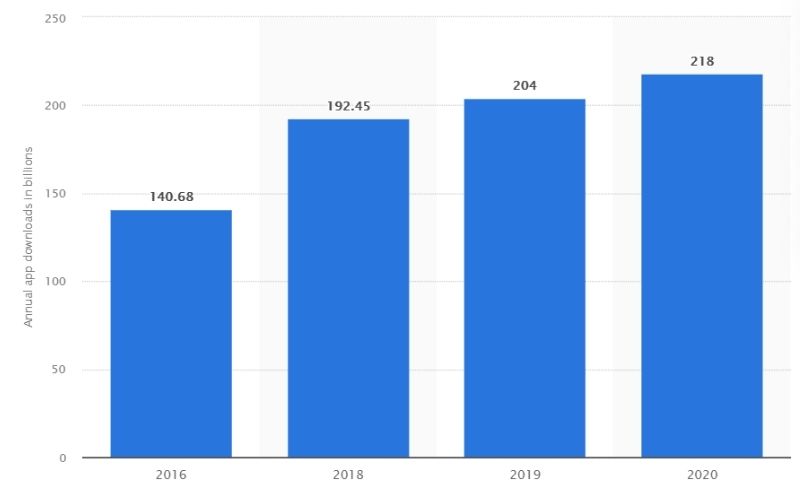 Nombre de téléchargements d'applications mobiles dans le monde