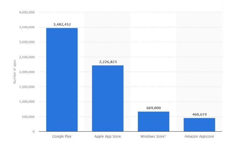 Nombre d'applications dans Google Play et Apple App Store