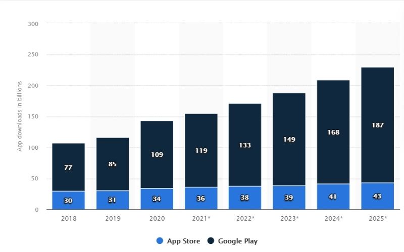 Téléchargements d'applications mobiles dans le monde de 2018 à 2025, par magasin