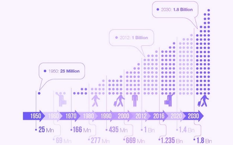 Développement attendu de l'industrie du voyage