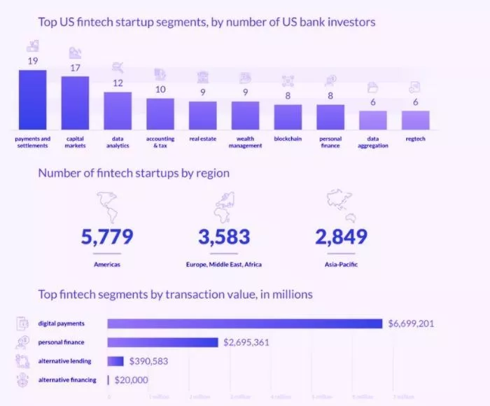 Statystyki Fintech 2021-2022