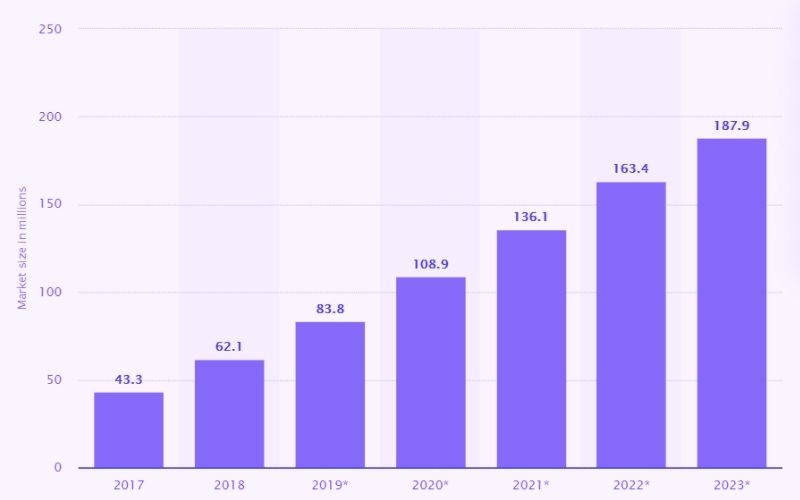 Taille du marché de Twitch dans le monde de 2017 à 2023