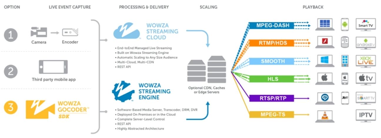 Architecture de streaming avec le moteur de streaming WOWZA