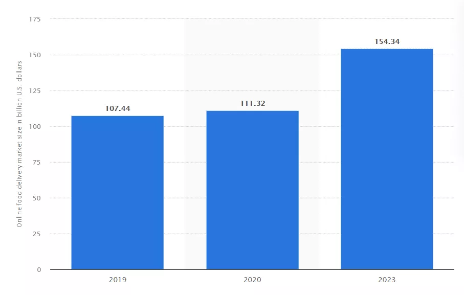 Taille du marché de la livraison de nourriture en ligne dans le monde de 2019 à 2023