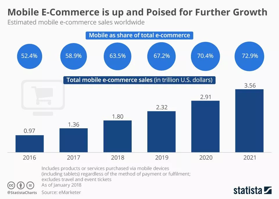 Infographie : Le commerce électronique mobile est en hausse et sur le point de poursuivre sa croissance | Statistique