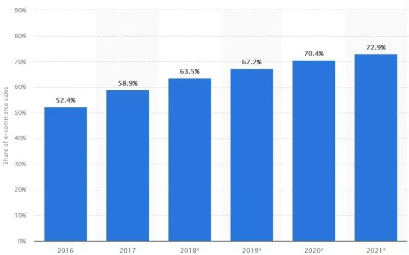 Ventes du commerce de détail mobile en pourcentage des ventes du commerce électronique de détail dans le monde de 2016 à 2021