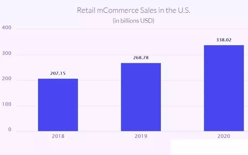 Ventes mCommerce au détail aux États-Unis