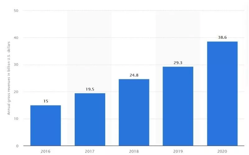 รายได้จากแอปรวมทั่วโลกของ Google Play ตั้งแต่ปี 2016 ถึง 2020