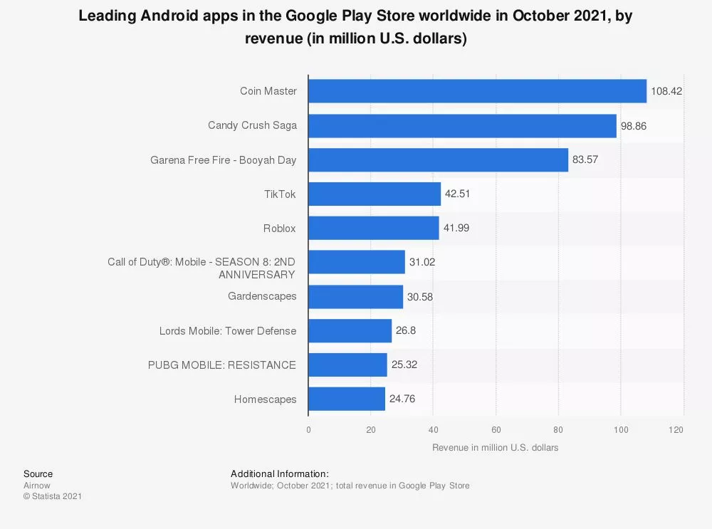 สถิติ: แอป Android ชั้นนำใน Google Play Store ทั่วโลกในเดือนกรกฎาคม พ.ศ. 2564 ตามรายรับ (ล้านเหรียญสหรัฐ) | สถิติ