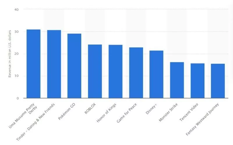 แอพ iPhone ชั้นนำใน Apple App Store ทั่วโลกในเดือนกรกฎาคม 2021 ตามรายได้