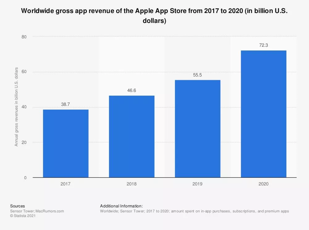 สถิติ: รายได้รวมของแอปทั่วโลกของ Apple App Store ตั้งแต่ปี 2017 ถึง 2020 (เป็นพันล้านดอลลาร์สหรัฐ) | สถิติ