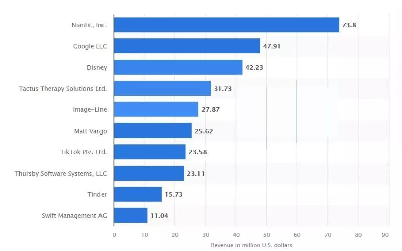 ผู้เผยแพร่แอปที่ไม่ใช่เกมชั้นนำใน Google Play Store ทั่วโลกในเดือนกรกฎาคม 2021 แยกตามรายได้