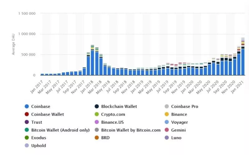 STATISTIQUES DU MARCHÉ Crypto-monnaie 2021