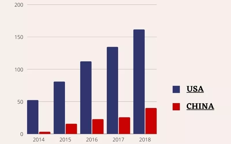 Le marché américain du paiement mobile est 6 fois plus petit que celui de la Chine.