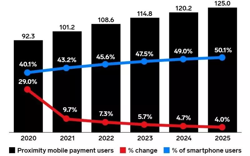 l'année dernière aux États-Unis, les paiements mobiles dans les magasins ont augmenté de 29 %