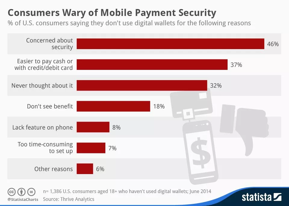 Infographie : Les consommateurs se méfient de la sécurité des paiements mobiles | Statistique