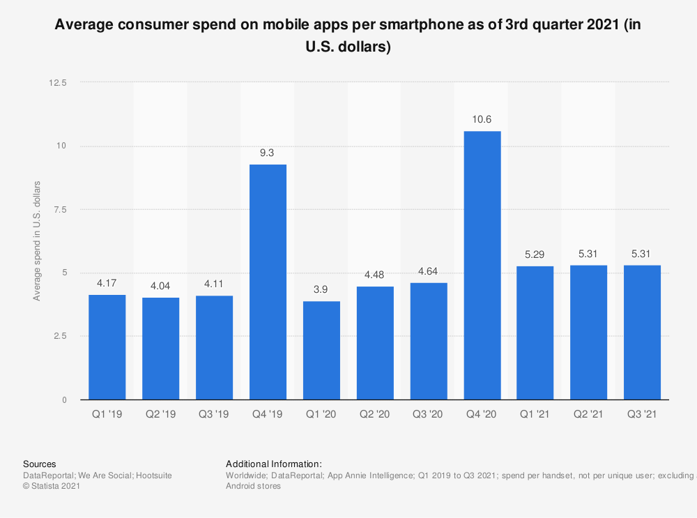 Statistique : Dépenses moyennes des consommateurs en applications mobiles par smartphone au 3e trimestre 2021 (en dollars des États-Unis) | Statistique