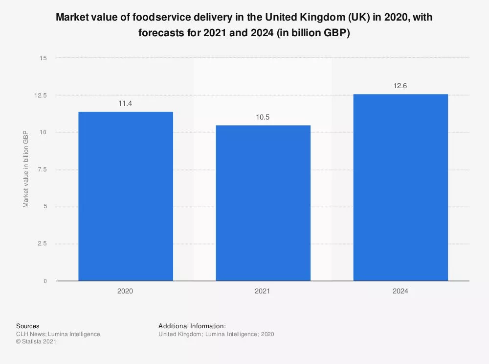 الإحصائية: القيمة السوقية لتقديم الخدمات الغذائية في المملكة المتحدة (المملكة المتحدة) في عام 2020 ، مع توقعات لعام 2021 و 2024 (مليار جنيه إسترليني) | ستاتيستا