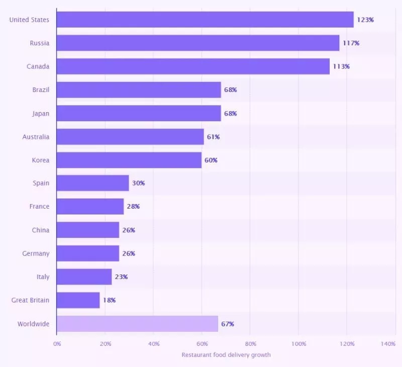 نمو توصيل الطعام الرقمي للمطاعم في جميع أنحاء العالم بين عامي 2019 و 2020