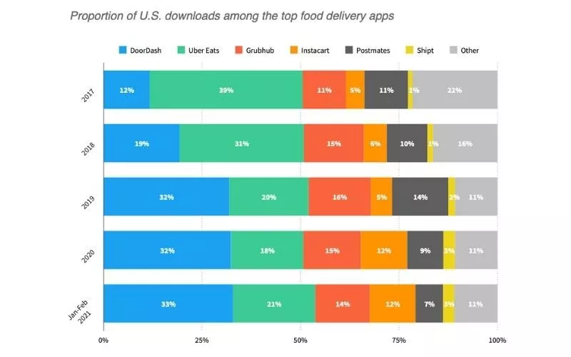 أفضل تطبيقات توصيل الطعام في سوق الولايات المتحدة