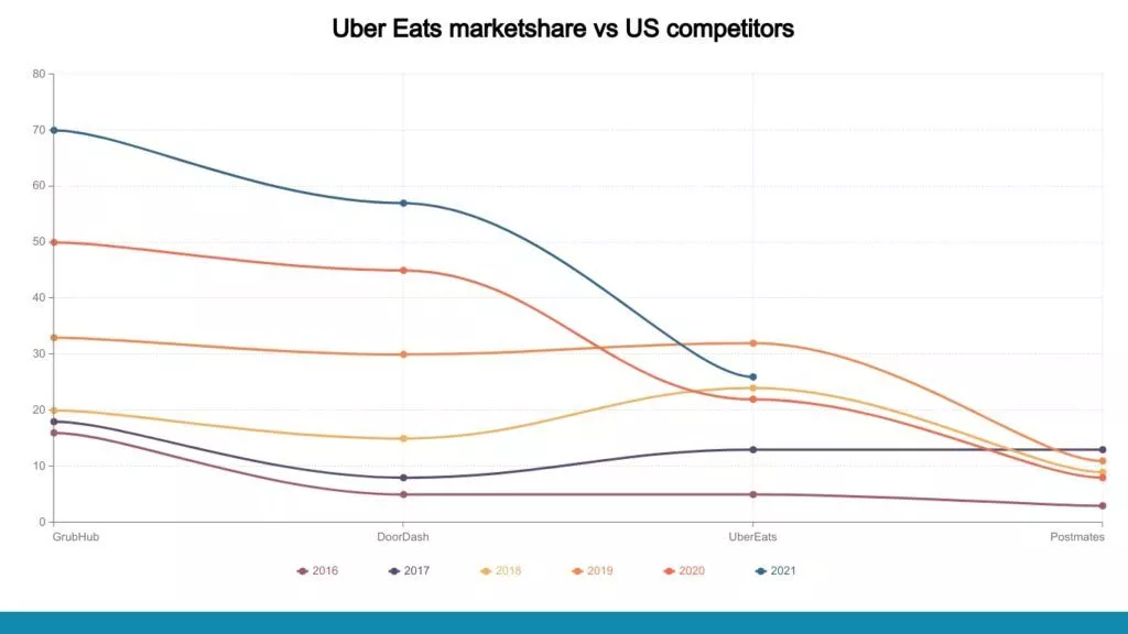 Udział w rynku Uber Eats w porównaniu z konkurencją z USA