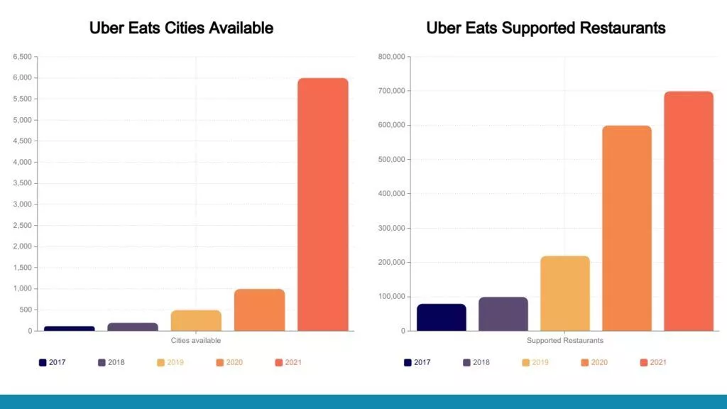 Restauracje i miasta obsługiwane przez Uber Eats