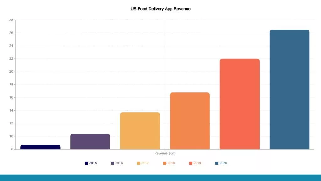 Przychody z aplikacji do dostarczania jedzenia w USA
