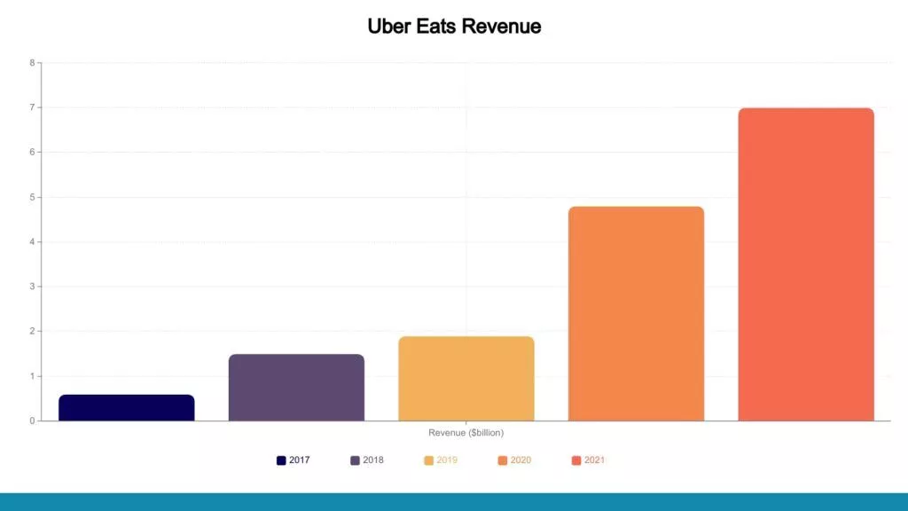 Przychody z Uber Eats