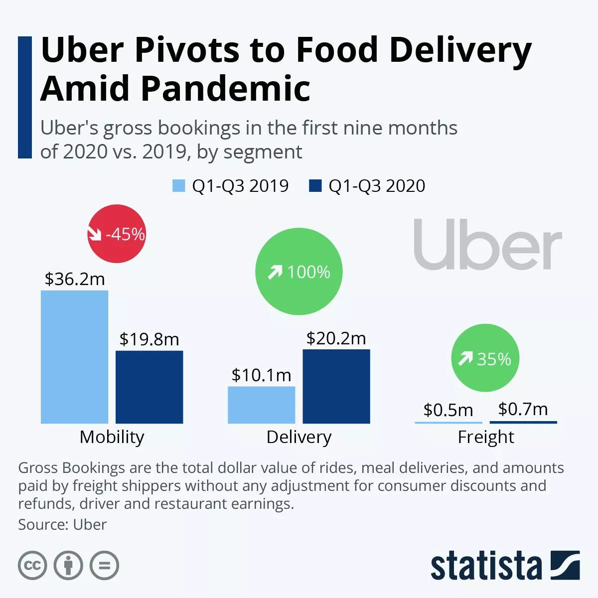 Infografika: Uber przestawia się na dostawę jedzenia podczas pandemii | Statystyka