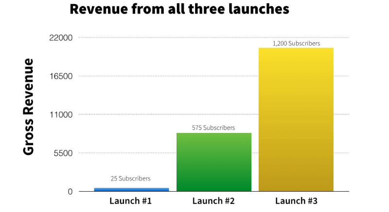 Bryan Harris email marketing sales example