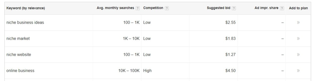 Google AdWords Keyword Planner results