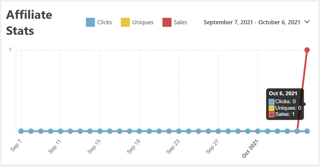 A graph showing affiliate sales, which is one of the most important affiliate marketing KPIs