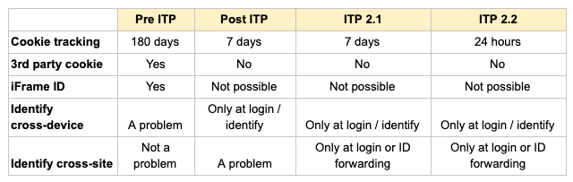 นโยบายการติดตามคุกกี้ Apple ITP