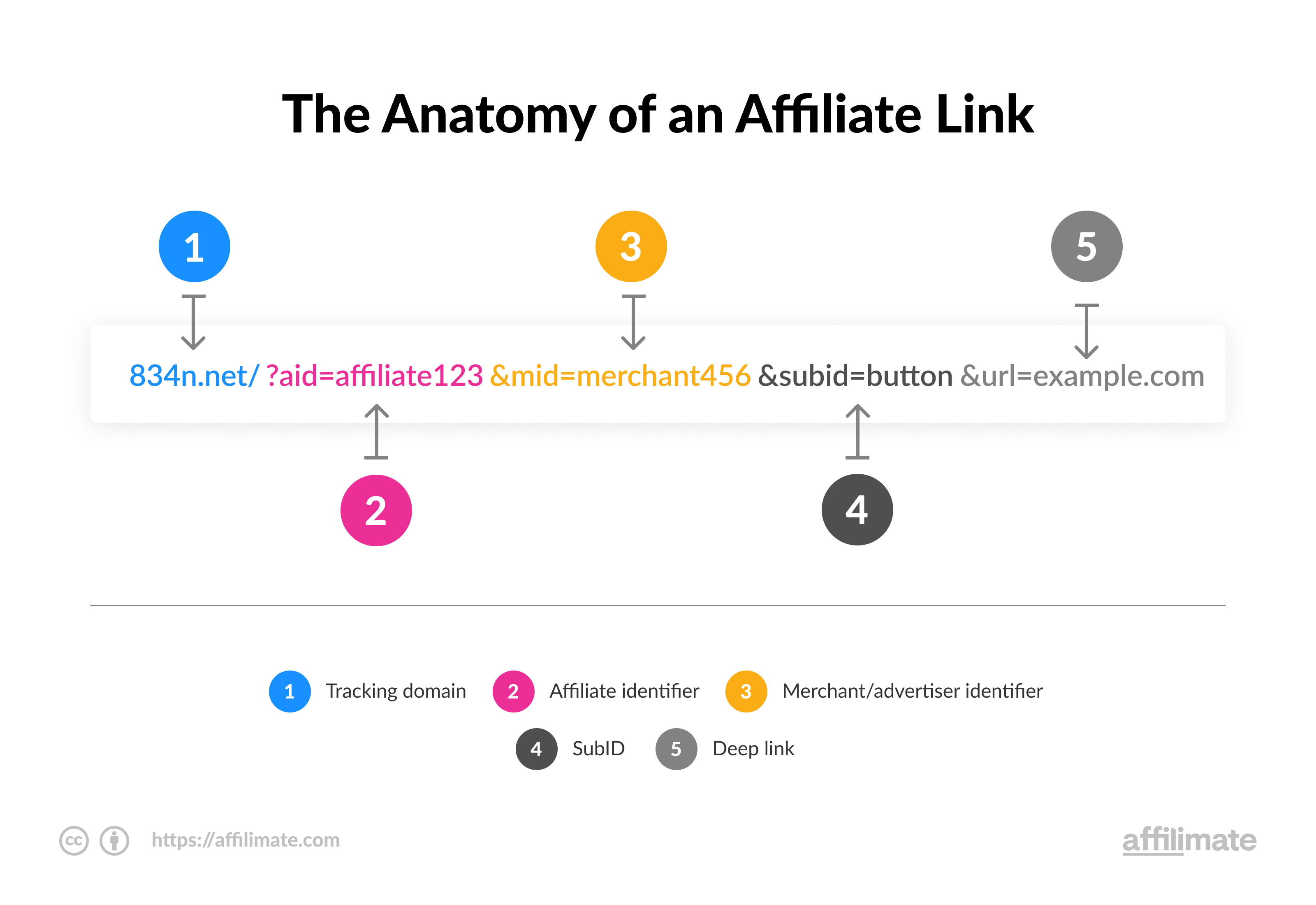 O que é um link de afiliado