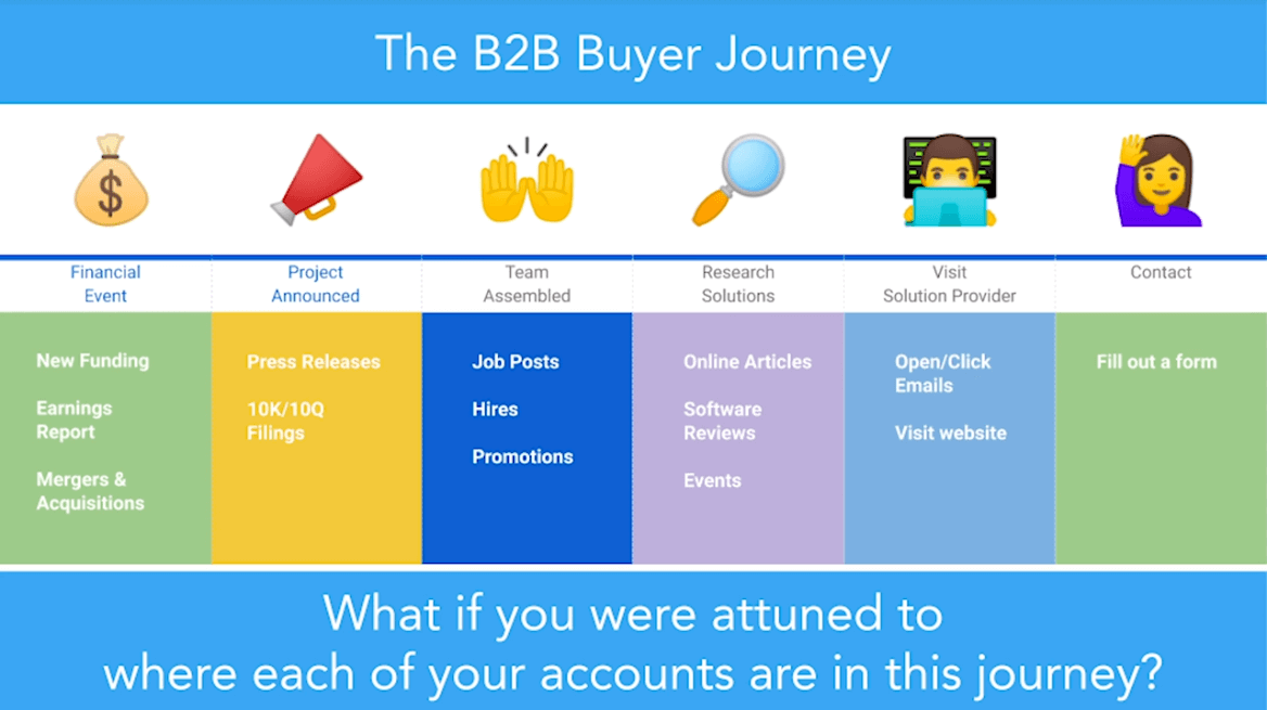 El gráfico del viaje del comprador B2B