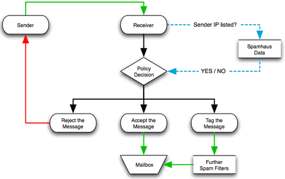 Diagramm, das zeigt, wie Blacklists ablaufen