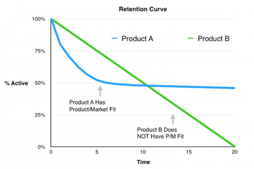 Gráfico de la curva de retención