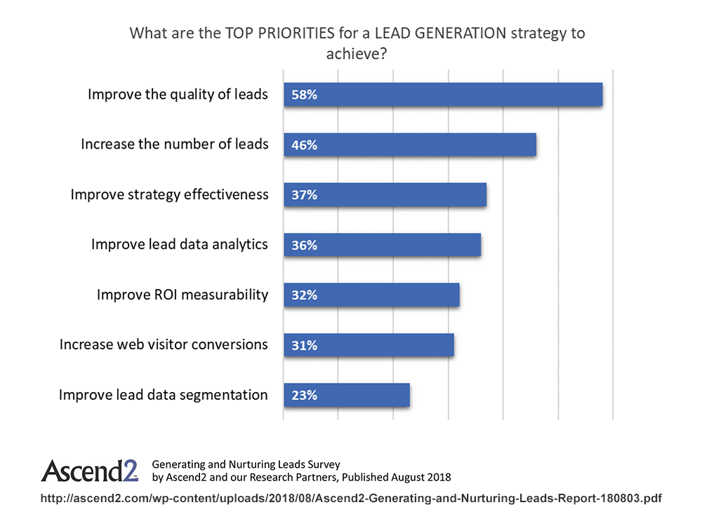 Principales prioridades para una estrategia de generación de leads