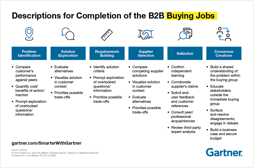 etapas de compra b2b