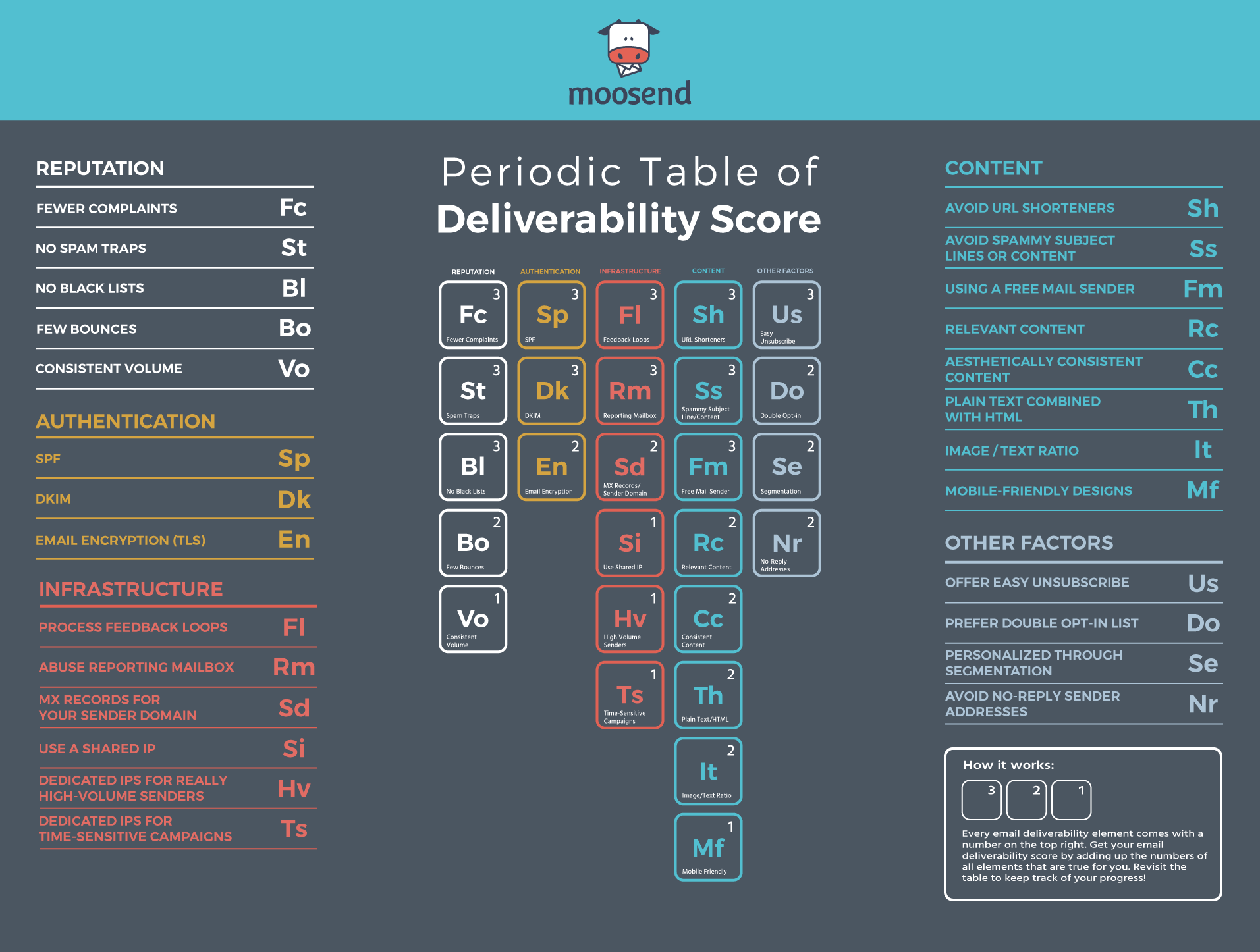 Tableau périodique du score de délivrabilité