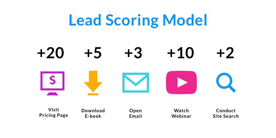 Modèle de notation des leads