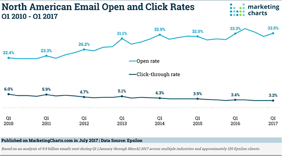 Graphique des taux d'ouverture et de clics des e-mails en Amérique du Nord - 7 métriques des e-mails de vente qui comptent