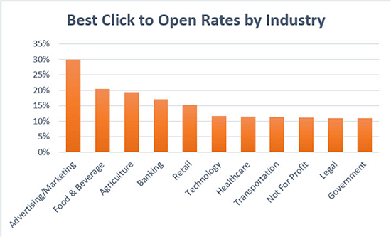 Cliquez pour ouvrir les taux de pourcentage par e-mail par industrie - 7 métriques de vente par e-mail