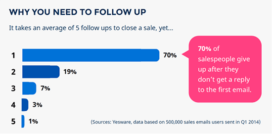 Occorrono in media 5 follow-up per chiudere una vendita