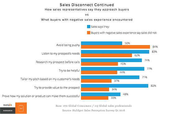 Percentuali di disconnessione delle vendite