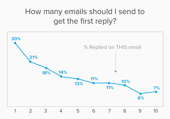 Grafik berapa banyak email yang perlu Anda kirim sebelum menerima balasan