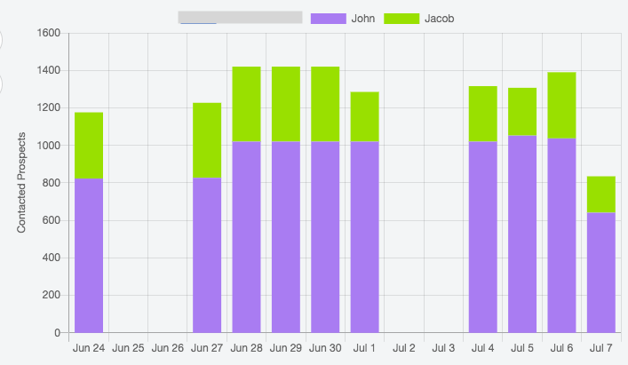 Grafik prospek yang dihubungi