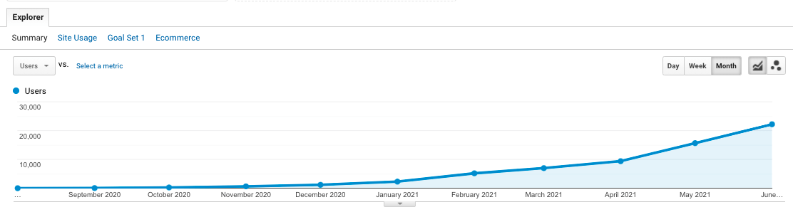 Pertumbuhan di Google Analytics