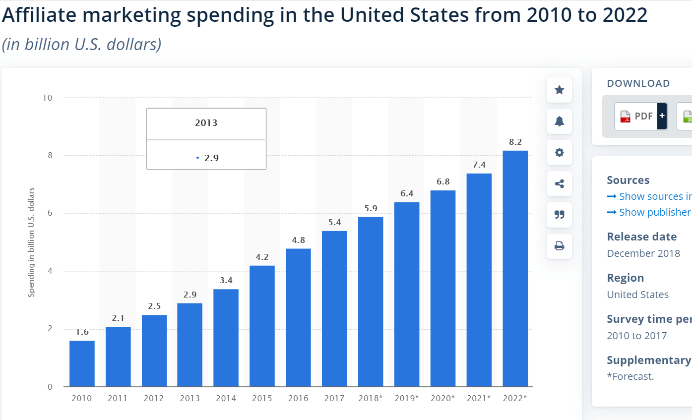 Gastos com marketing de afiliados nos EUA de 2010 a 2022