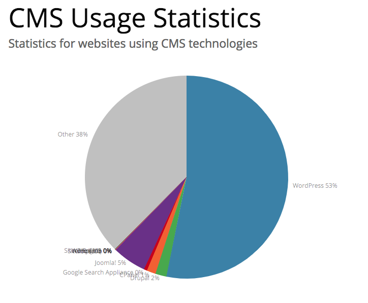 สถิติการใช้งาน CMS